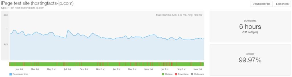 iPage 24-month average uptime and speed