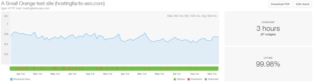 A Small Orange last 24-month statistics