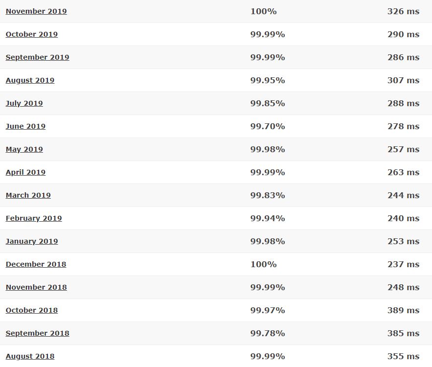 A2 Hosting 16-month detailed statistics