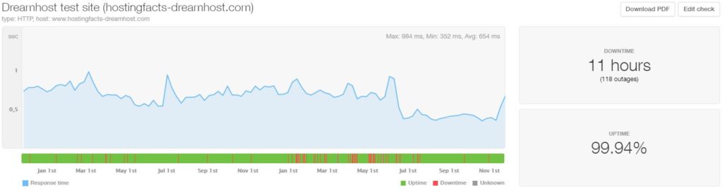 DreamHost 24-month average uptime and speed