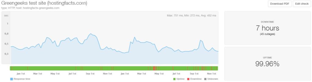 GreenGeeks 24-month average uptime and speed