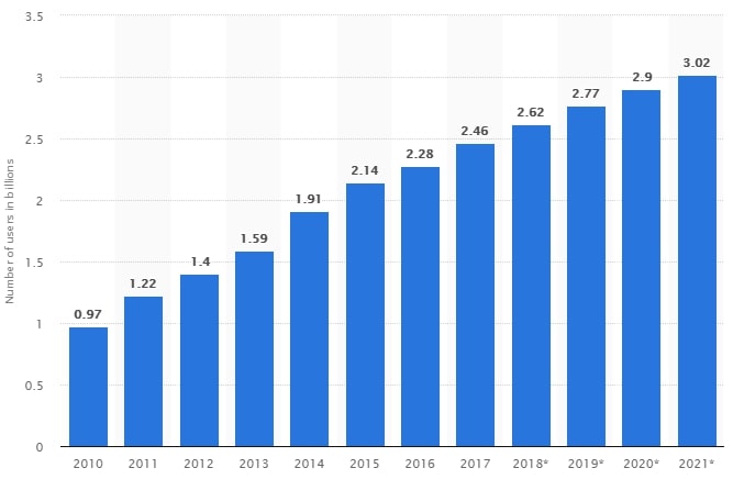 number of social media users