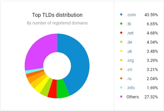 top TLDs distribution