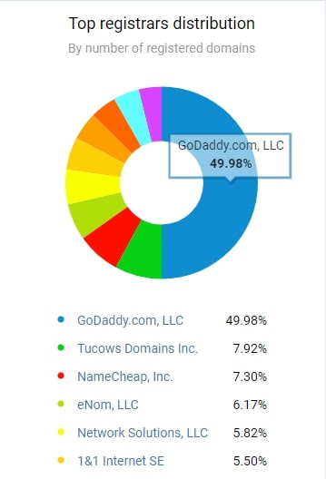top domain name registrars