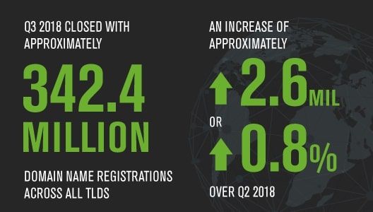 total number of registered domain names