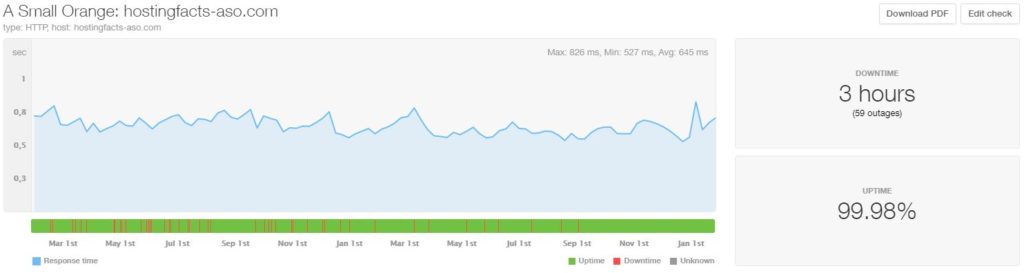 A Small Orange last 24-month statistics