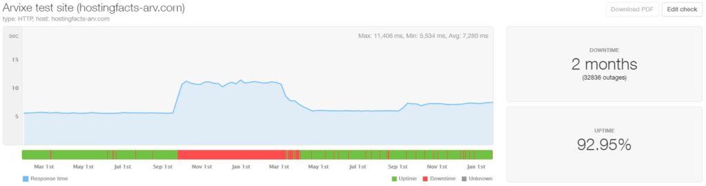 Arvixe last 24-month statistics