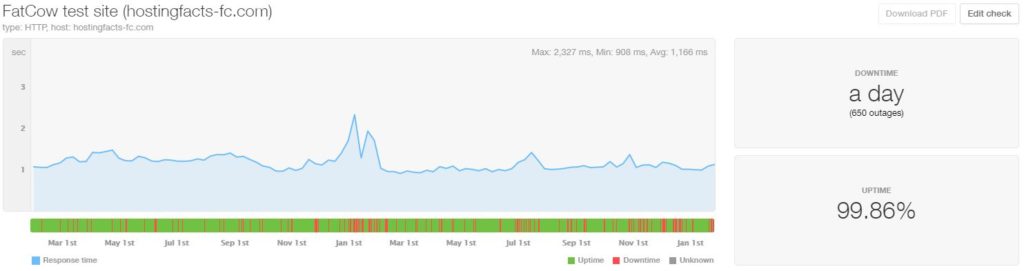 FatCow last 24-month statistics