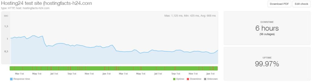 Hosting24 24-month average uptime and speed