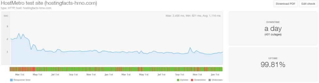 HostMetro last 24-month statistics