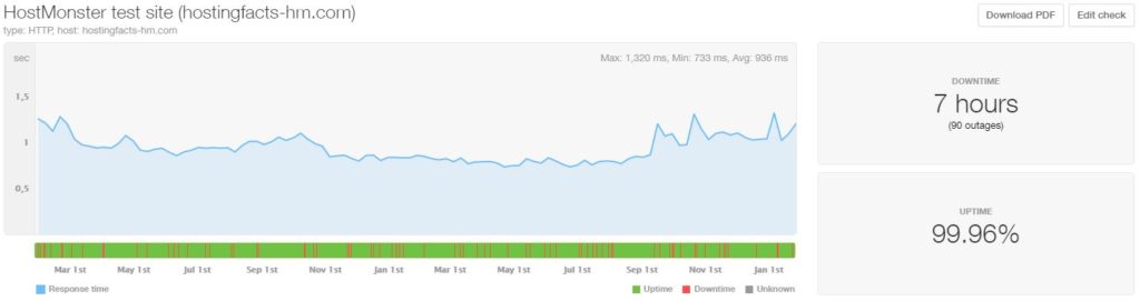 HostMonster last 24-month statistics