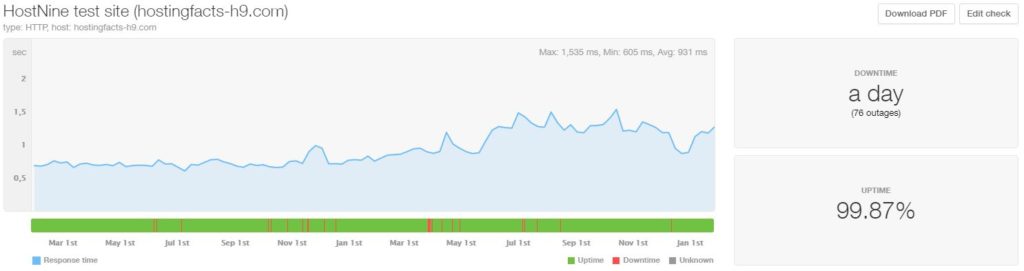 HostNine last 24-month statistics