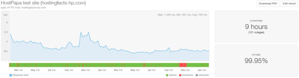 HostPapa last 24-month statistics