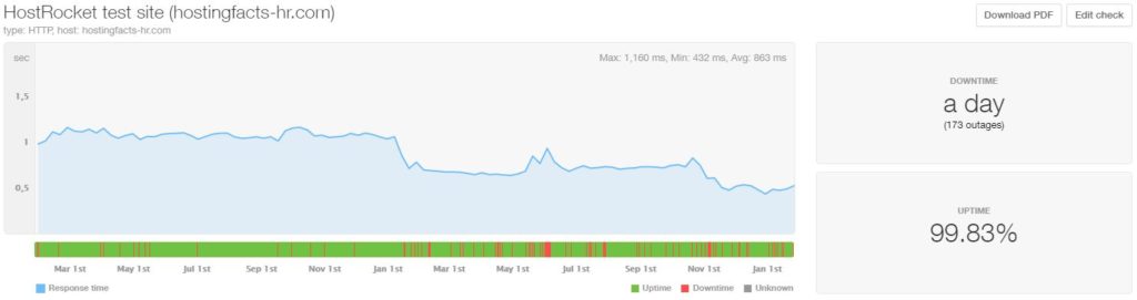 HostRocket last 24-month statistics