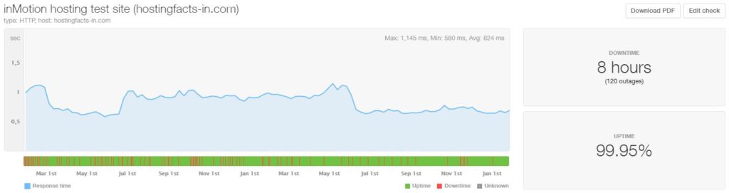 inMotion last 24-month statistics