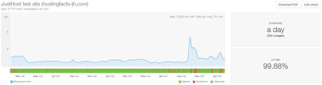 JustHost last 24-month statistics