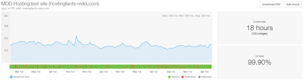 MDDHosting 24-month average uptime and speed