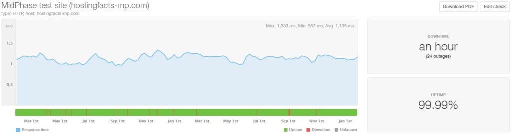 MidPhase last 24-month statistics