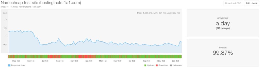 NameCheap last 24-month statistics