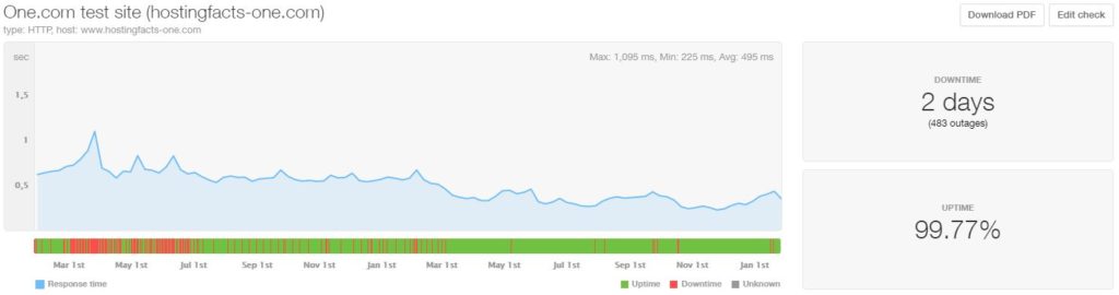 One-com last 24-month statistics