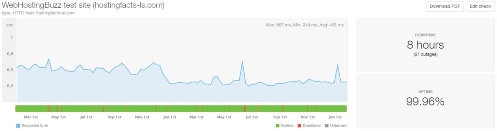 WebHostingBuzz last 24-month statistics