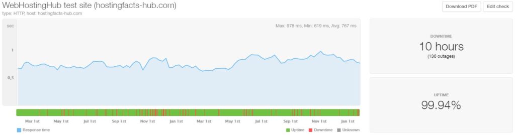 WebHostingHub last 24-month statistics