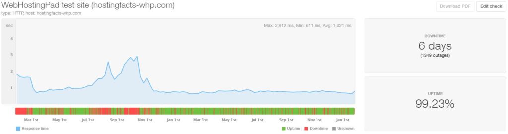 WebHostingPad last 24-month statistics