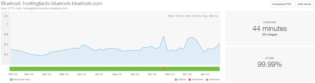 Bluehost Vs Hostgator Which One Is Actually Better 2020 Review Images, Photos, Reviews