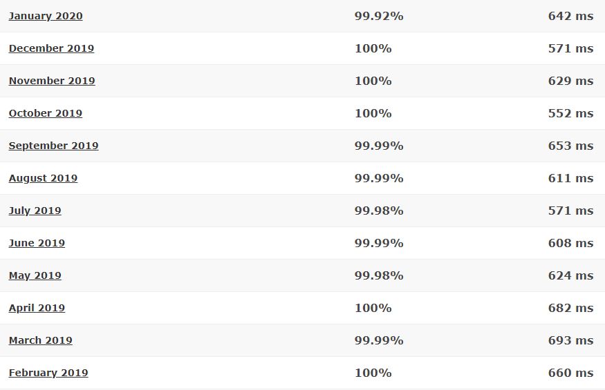 Siteground Last 24 Month Performance Stats Review 2020 Images, Photos, Reviews