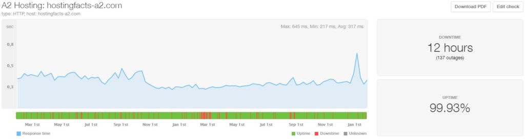 A2 Hosting Review Is It Faster Than Bluehost Siteground Let S Images, Photos, Reviews