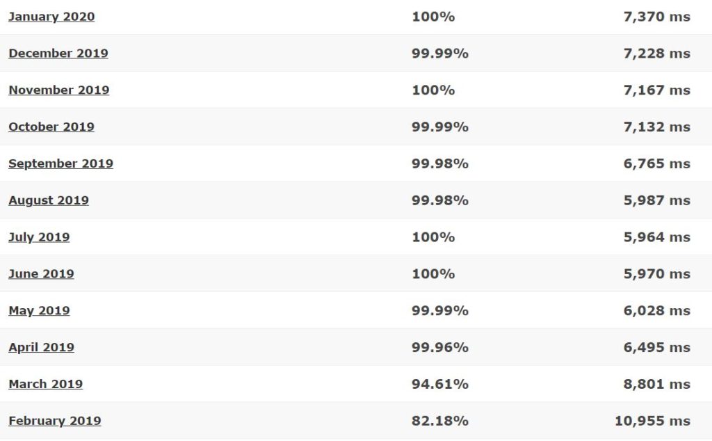 Arvixe last 12-month detailed statistics