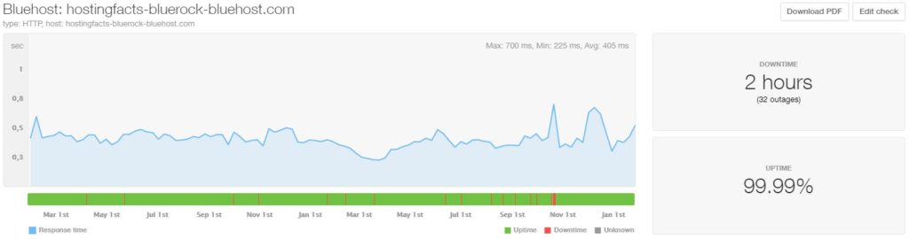 bluehost-performance-24months