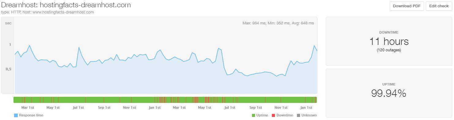 DreamHost performance (2017-2020)