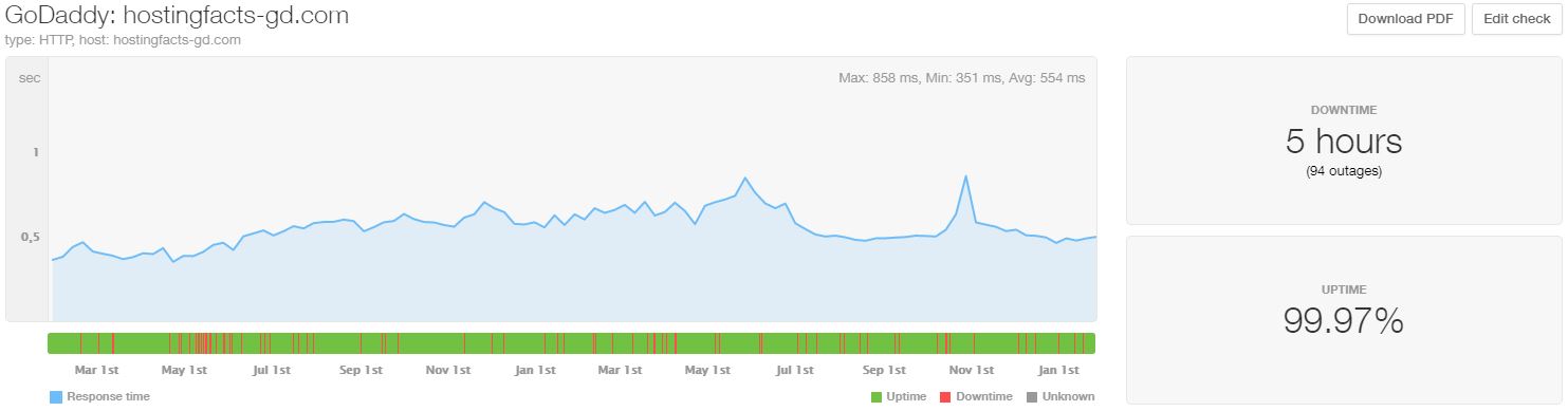 GoDaddy performance (2017-2020)