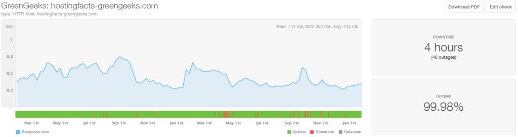 greengeeks-performance-24months