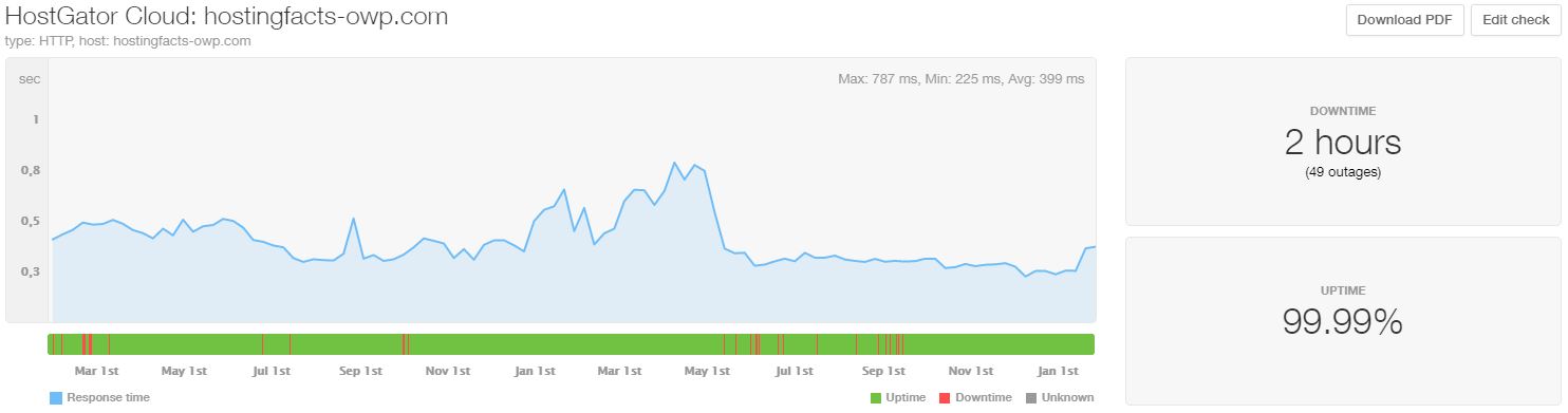 HostGator Cloud performance (2017-2020)