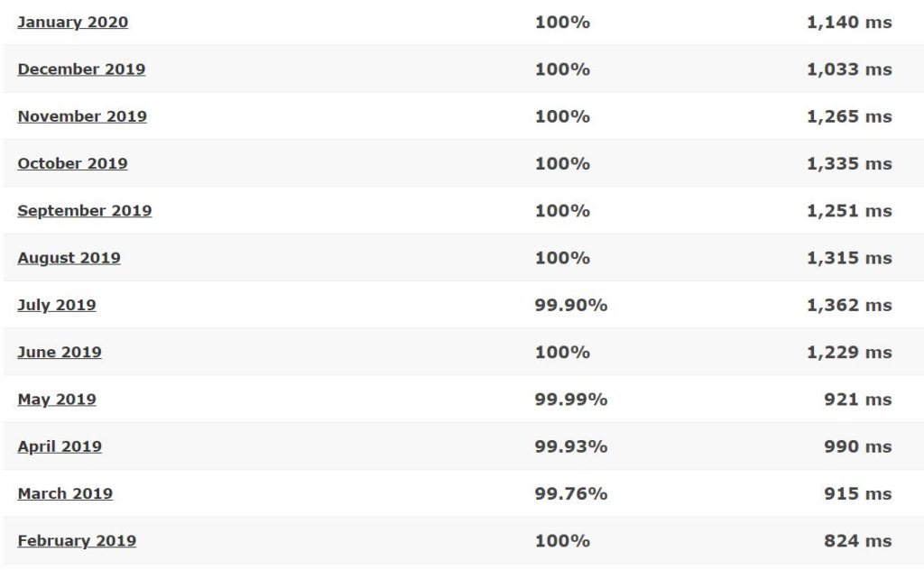 HostNine 12 months average loading time