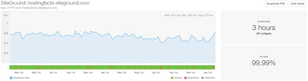 siteground-performance-24months