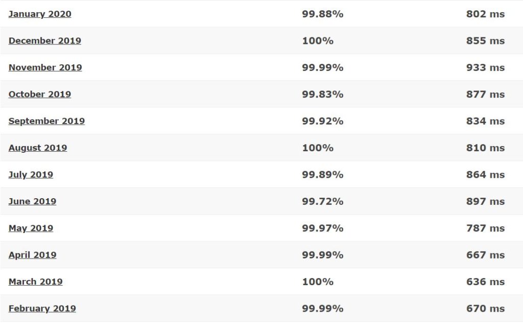 WebHostingHub last 12-month detailed statistics