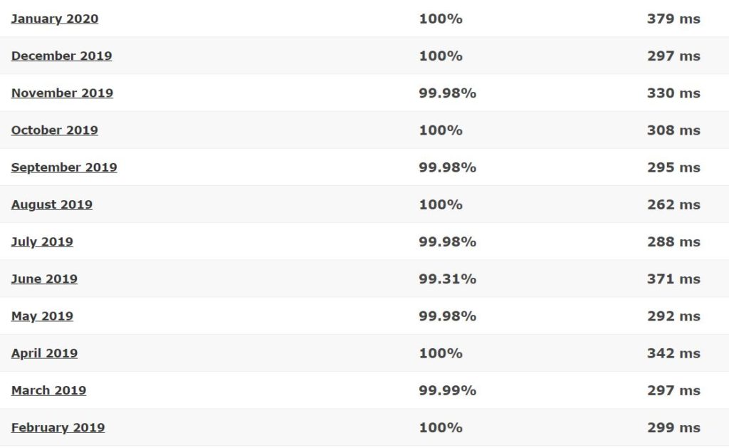 WebHostingBuzz last 12-month detailed statistics