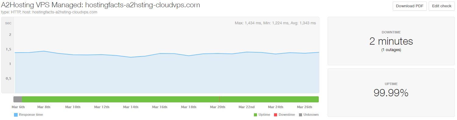 A2Hosting WordPress Hosting performance stats