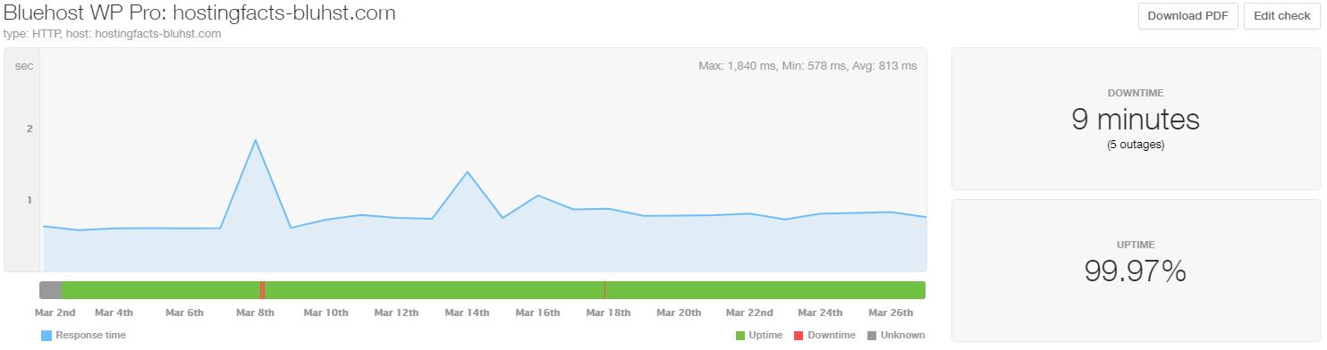 Bluehost WP Pro performance stats