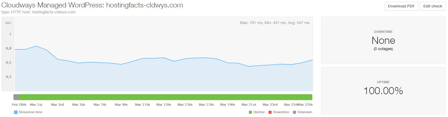 CloudWays performance statistics