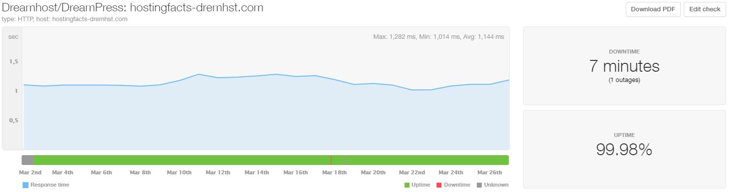 DreamPress performance stats