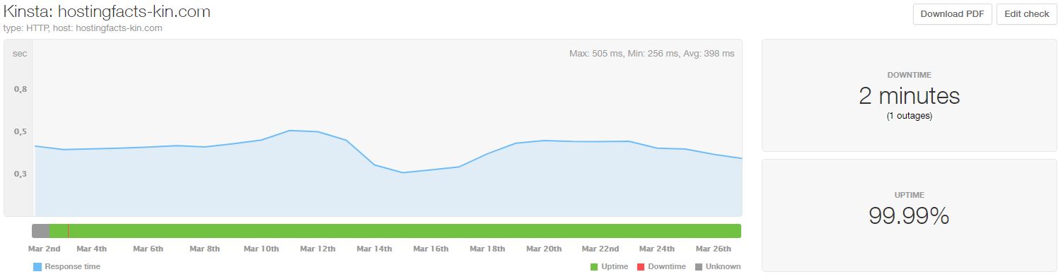 Kinsta WordPress Hosting statistics