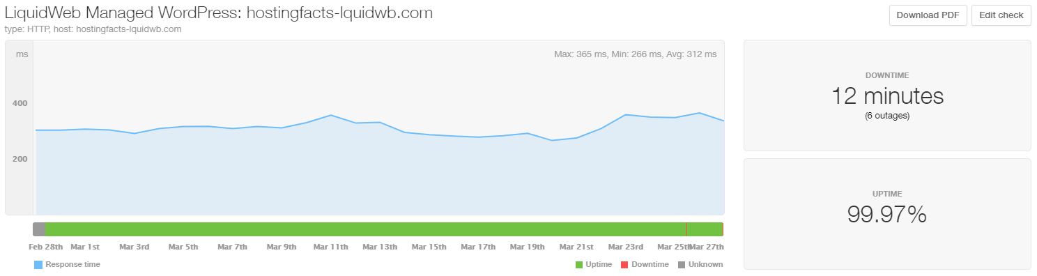 Liquidweb WP managed performance