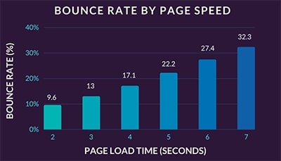 Page loading bounce rate