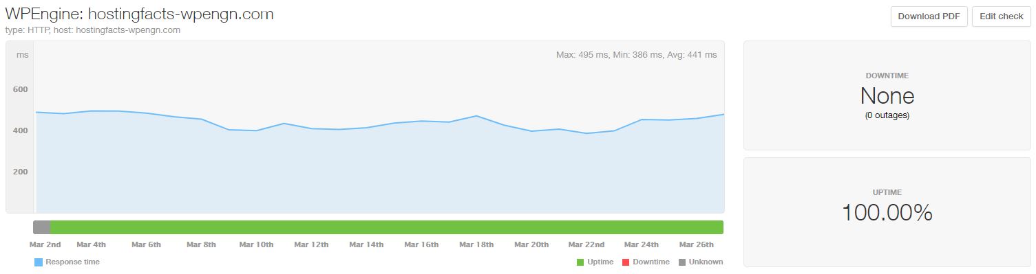 WPEngine performance stats (uptime and speed)