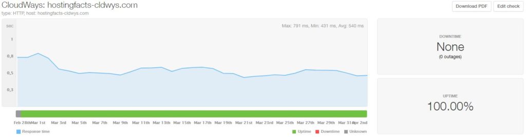 Cloudways uptime and speed