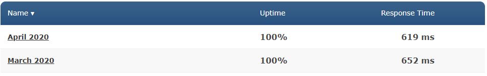 Ionos detailed uptime and speed